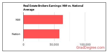Real Estate Brokers earnings in New Mexico vs. the national average