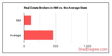 Real Estate Brokers in New Mexico vs. the average state