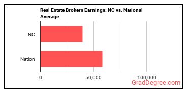 Real Estate Brokers earnings in North Carolina vs. the national average