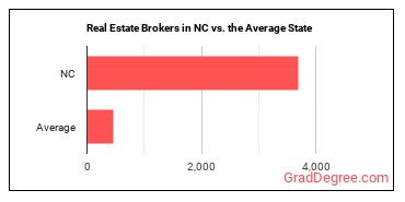 Real Estate Brokers in North Carolina vs. the average state