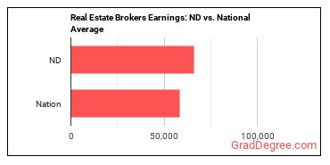 Real Estate Brokers earnings in North Dakota vs. the national average