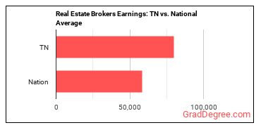 Real Estate Brokers earnings in Tennessee vs. the national average