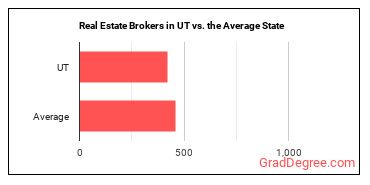 Real Estate Brokers in Utah vs. the average state