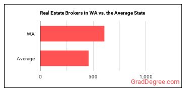 Real Estate Brokers in Washington vs. the average state