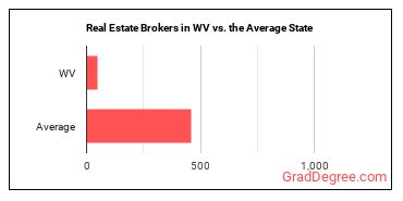 Real Estate Brokers in West Virginia vs. the average state