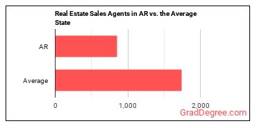 Real Estate Sales Agents in Arkansas vs. the average state