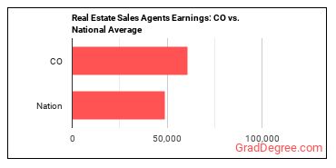 Real Estate Sales Agents earnings in Colorado vs. the national average