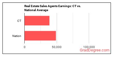 Real Estate Sales Agents earnings in Connecticut vs. the national average