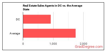 Real Estate Sales Agents in District of Columbia vs. the average state