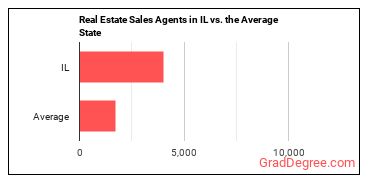 Real Estate Sales Agents in Illinois vs. the average state