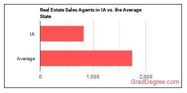 Real Estate Sales Agents in Iowa vs. the average state