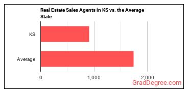 Real Estate Sales Agents in Kansas vs. the average state