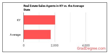 Real Estate Sales Agents in Kentucky vs. the average state