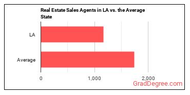 Real Estate Sales Agents in Louisiana vs. the average state