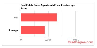 Real Estate Sales Agents in Maryland vs. the average state