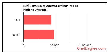 Real Estate Sales Agents earnings in Montana vs. the national average