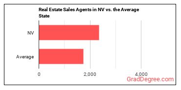 Real Estate Sales Agents in Nevada vs. the average state