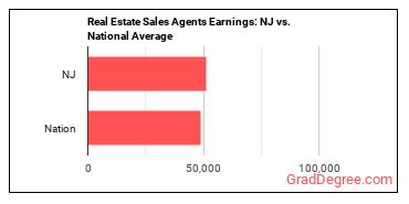 Real Estate Sales Agents earnings in New Jersey vs. the national average