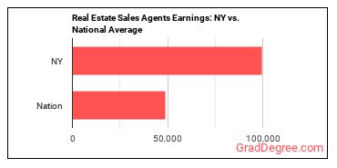 Real Estate Sales Agents earnings in New York vs. the national average