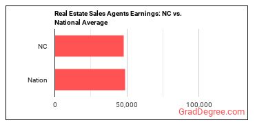 Real Estate Sales Agents earnings in North Carolina vs. the national average