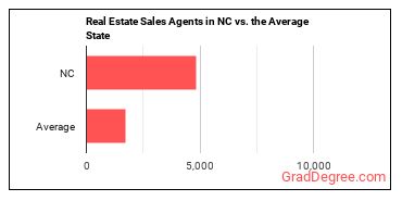 Real Estate Sales Agents in North Carolina vs. the average state