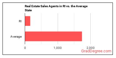 Real Estate Sales Agents in Rhode Island vs. the average state