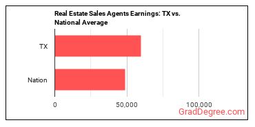 Real Estate Sales Agents earnings in Texas vs. the national average