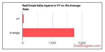 Real Estate Sales Agents in Vermont vs. the average state