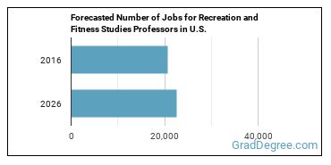 Forecasted number of jobs for Recreation and Fitness Studies Teachers, Postsecondary