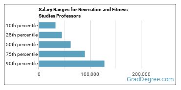 Salary ranges for Recreation and Fitness Studies Teachers, Postsecondary