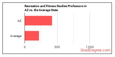 Recreation and Fitness Studies Teachers, Postsecondary in Arizona vs. the average state