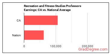 Recreation and Fitness Studies Teachers, Postsecondary earnings in California vs. the national average