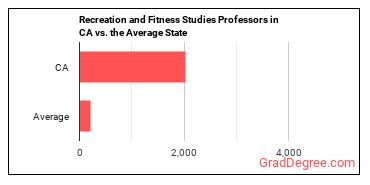 Recreation and Fitness Studies Teachers, Postsecondary in California vs. the average state