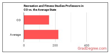 Recreation and Fitness Studies Teachers, Postsecondary in Colorado vs. the average state
