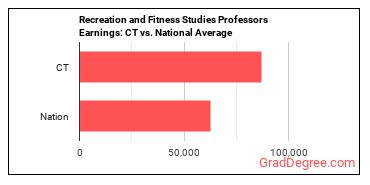 Recreation and Fitness Studies Teachers, Postsecondary earnings in Connecticut vs. the national average