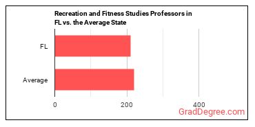Recreation and Fitness Studies Teachers, Postsecondary in Florida vs. the average state