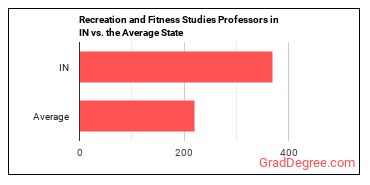 Recreation and Fitness Studies Teachers, Postsecondary in Indiana vs. the average state