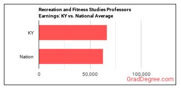 Recreation and Fitness Studies Teachers, Postsecondary earnings in Kentucky vs. the national average