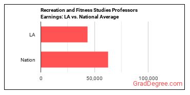 Recreation and Fitness Studies Teachers, Postsecondary earnings in Louisiana vs. the national average