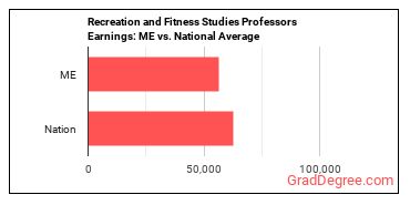 Recreation and Fitness Studies Teachers, Postsecondary earnings in Maine vs. the national average
