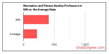 Recreation and Fitness Studies Teachers, Postsecondary in Minnesota vs. the average state