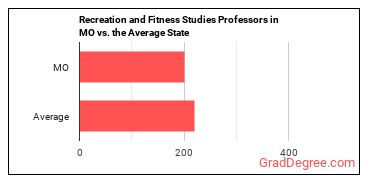 Recreation and Fitness Studies Teachers, Postsecondary in Missouri vs. the average state