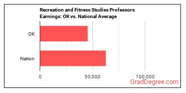Recreation and Fitness Studies Teachers, Postsecondary earnings in Oklahoma vs. the national average