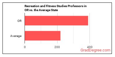 Recreation and Fitness Studies Teachers, Postsecondary in Oregon vs. the average state