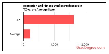 Recreation and Fitness Studies Teachers, Postsecondary in Texas vs. the average state