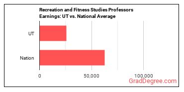 Recreation and Fitness Studies Teachers, Postsecondary earnings in Utah vs. the national average
