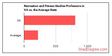 Recreation and Fitness Studies Teachers, Postsecondary in Virginia vs. the average state