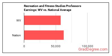 Recreation and Fitness Studies Teachers, Postsecondary earnings in West Virginia vs. the national average