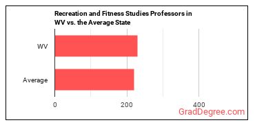 Recreation and Fitness Studies Teachers, Postsecondary in West Virginia vs. the average state