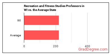 Recreation and Fitness Studies Teachers, Postsecondary in Wisconsin vs. the average state